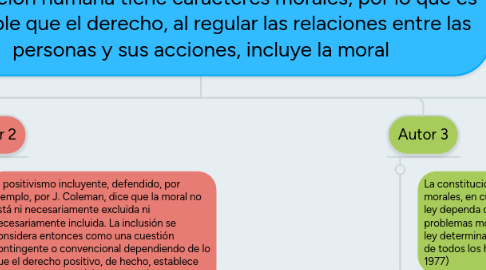 Mind Map: Toda acción humana tiene carácteres morales, por lo que es innegable que el derecho, al regular las relaciones entre las personas y sus acciones, incluye la moral