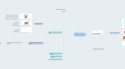 Mind Map: AMBIENTE VIRTUAL DE APRENDIZAJE AVA