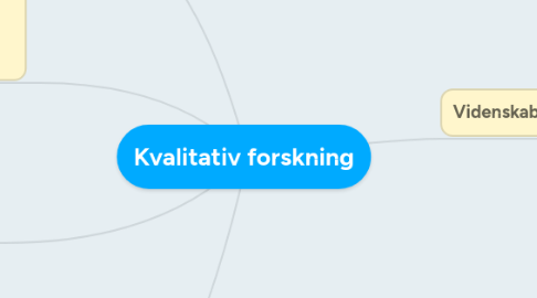 Mind Map: Kvalitativ forskning