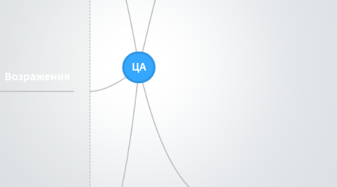 Mind Map: ЦА