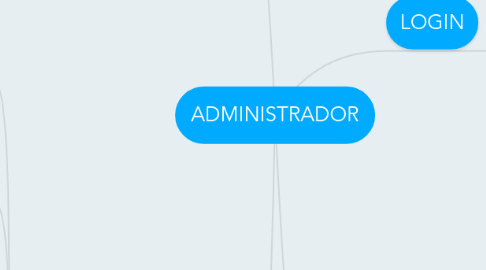 Mind Map: ADMINISTRADOR