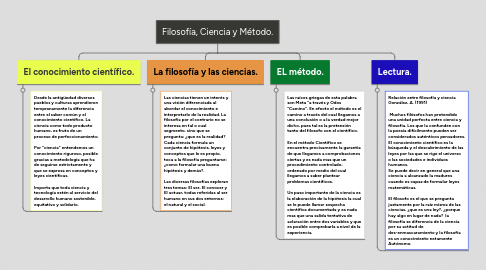 Mind Map: Filosofía, Ciencia y Método.