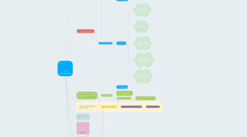 Mind Map: La comunicación