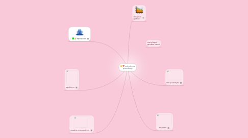 Mind Map: métodos de aprendizaje