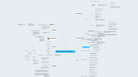 Mind Map: SNIP (Sistema Nacional de Inversión Pública)