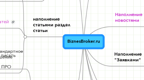 Mind Map: BiznesBroker.ru