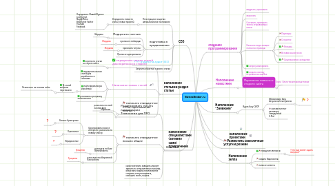 Mind Map: BiznesBroker.ru