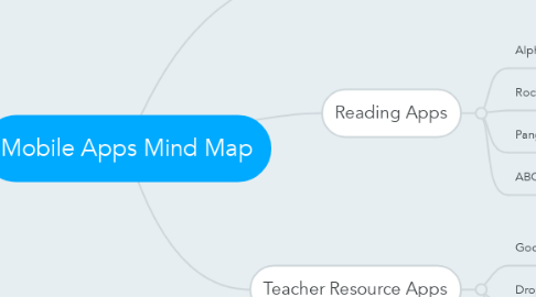 Mind Map: Mobile Apps Mind Map