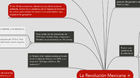 Mind Map: La Revolución Mexicana