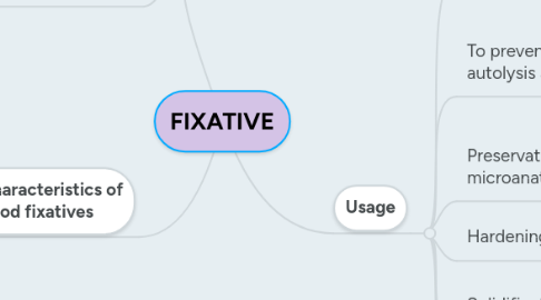 Mind Map: FIXATIVE