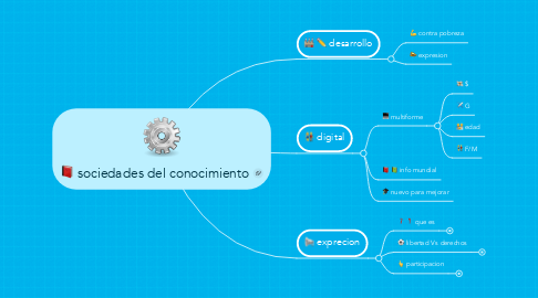 Mind Map: sociedades del conocimiento