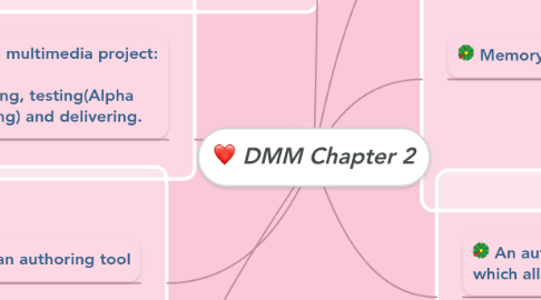 Mind Map: DMM Chapter 2