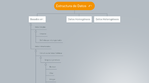 Mind Map: Estructura de Datos