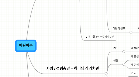 Mind Map: 어린이부