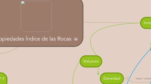 Mind Map: Propiedades Índice de las Rocas