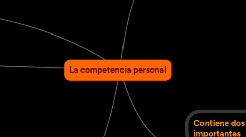 Mind Map: La competencia personal