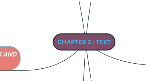 Mind Map: CHAPTER 3 : TEXT