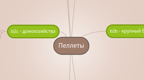 Mind Map: Пеллеты