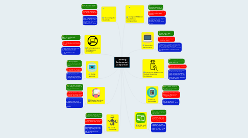 Mind Map: Learning Environment Comparison