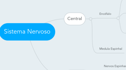 Mind Map: Sistema Nervoso
