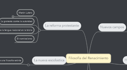 Mind Map: Filosofía del Renacimiento