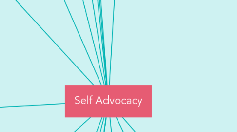 Mind Map: Self Advocacy