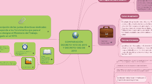 Mind Map: ENTORNO PERSONAL DE APRENDIZAJE