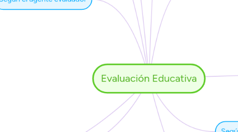 Mind Map: Evaluación Educativa