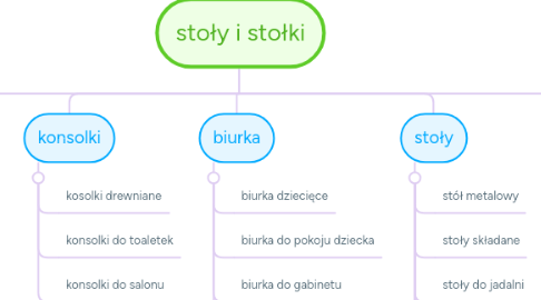 Mind Map: stoły i stołki