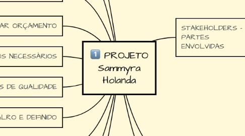 Mind Map: PROJETO Sammyra Holanda