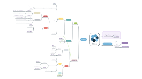 Mind Map: Materia