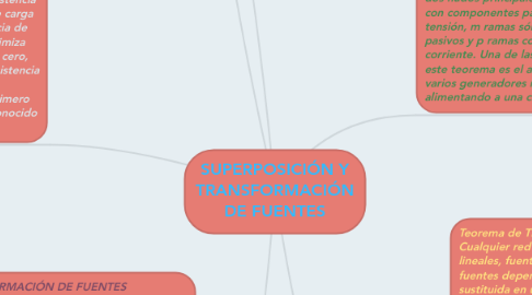 Mind Map: SUPERPOSICIÓN Y TRANSFORMACIÓN DE FUENTES