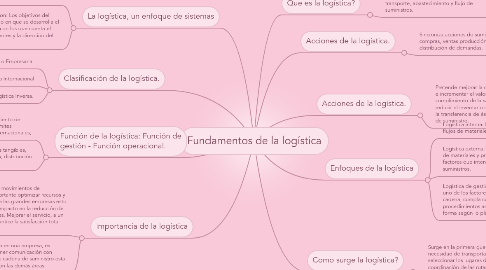 Mind Map: Fundamentos de la logística