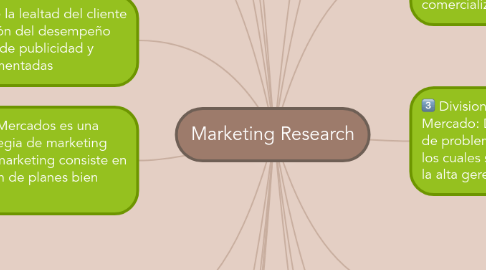 Mind Map: Marketing Research