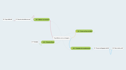 Mind Map: O problema com as imagens