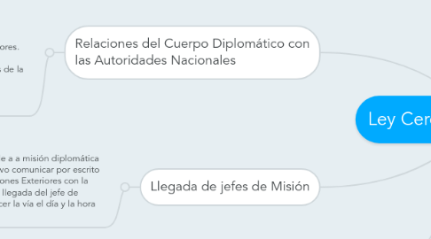 Mind Map: Ley Ceremonia Diplomático