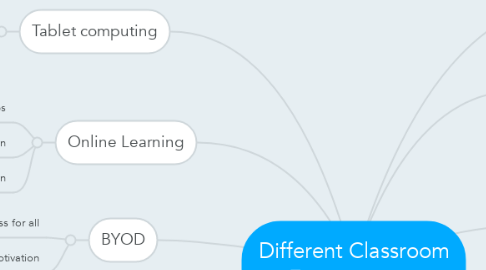 Mind Map: Different Classroom Environments