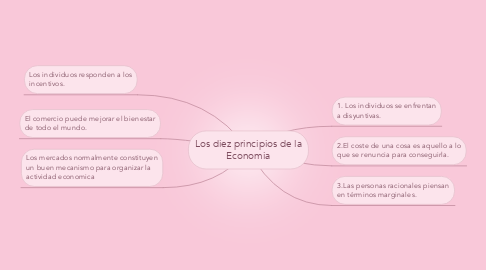 Mind Map: Los diez principios de la Economia