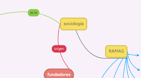 Mind Map: sociología