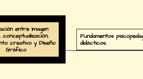 Mind Map: La relación entre imagen mental, conceptualización, pensamiento creativo y Diseño Gráfico