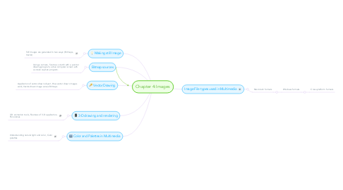 Mind Map: Chapter 4:Images