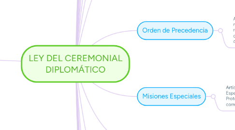 Mind Map: LEY DEL CEREMONIAL DIPLOMÁTICO