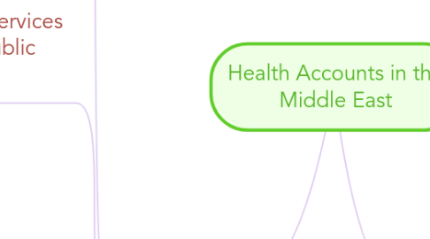 Mind Map: Health Accounts in the Middle East