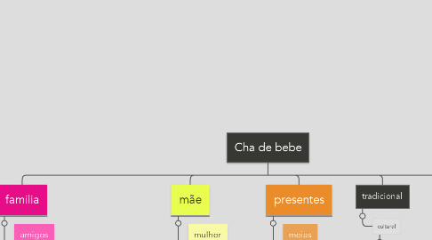 Mind Map: Cha de bebe