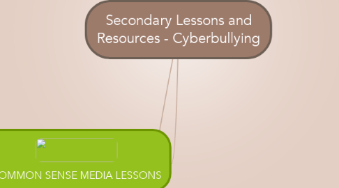Mind Map: Secondary Lessons and Resources - Cyberbullying