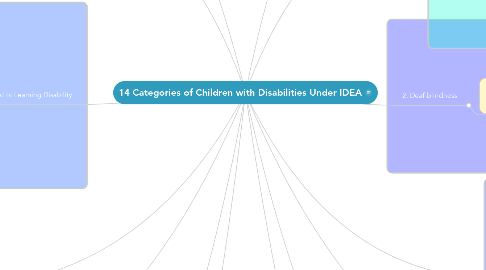 Mind Map: 14 Categories of Children with Disabilities Under IDEA