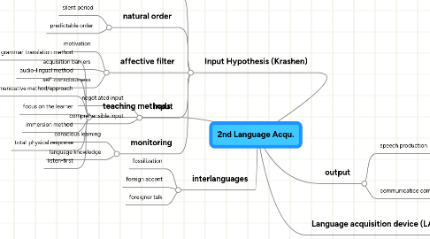 Mind Map: 2nd Language Acqu.