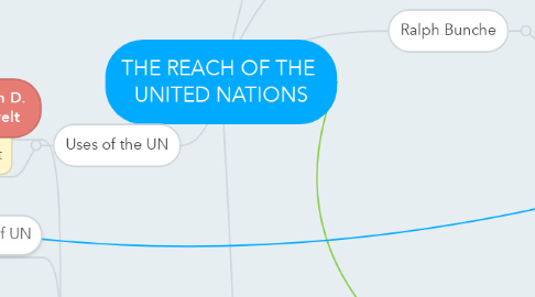 Mind Map: THE REACH OF THE  UNITED NATIONS