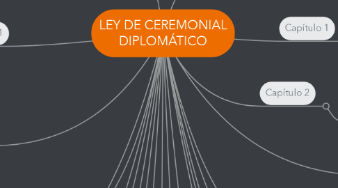 Mind Map: LEY DE CEREMONIAL DIPLOMÁTICO