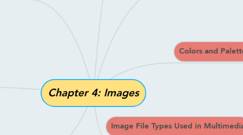 Mind Map: Chapter 4: Images